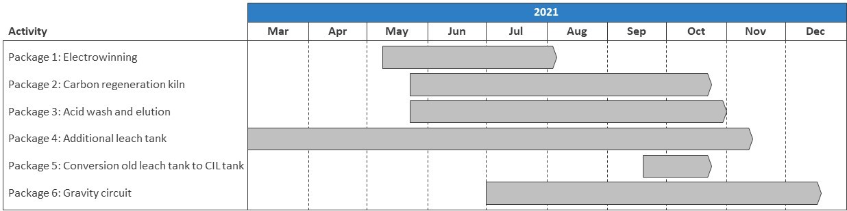 Figure 2 Phase 1 timeline.jpg