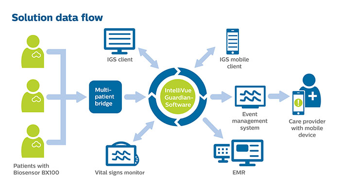 SolutionDataFlowGraphic_Web700