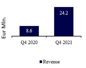 Revenue Q4 2021 compared to Q4 2020