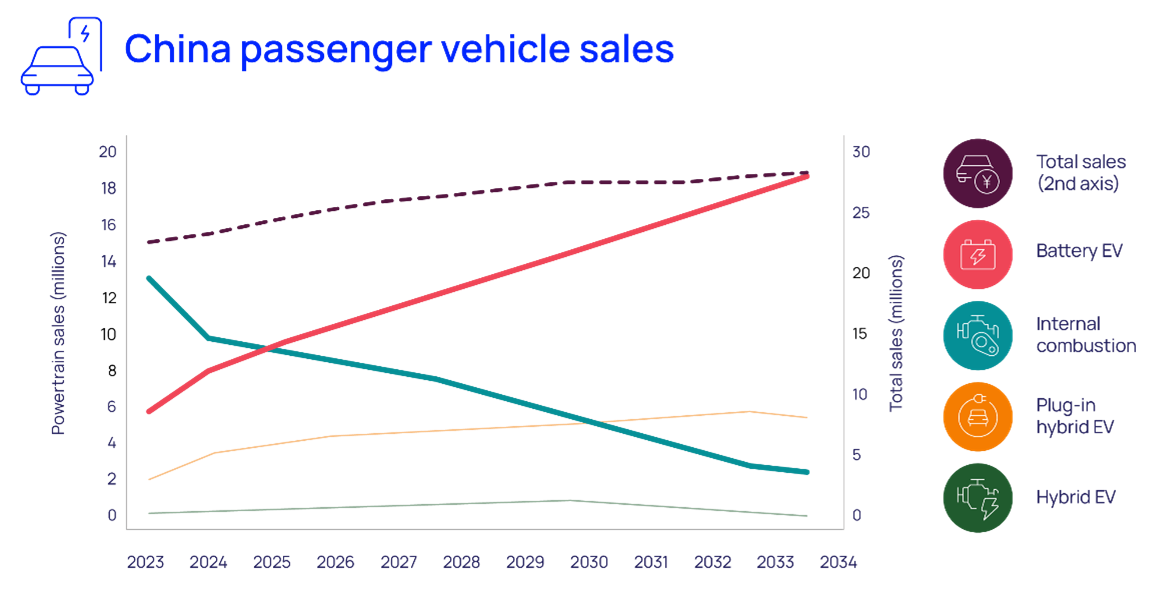 China passenger vehicle sales