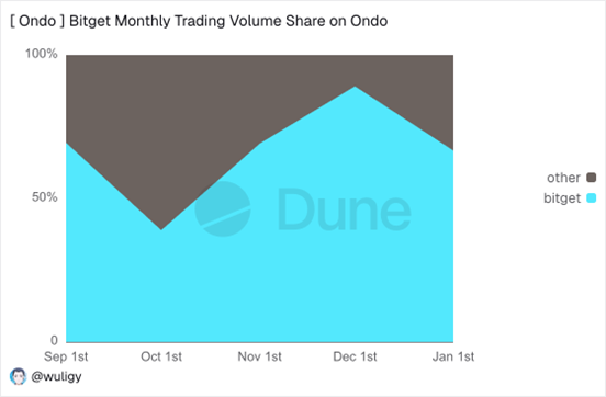 Bitget Monthly Trading Volume Share on Ondo