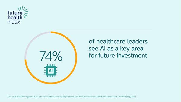 Future Health Index Report 2021: AI data point