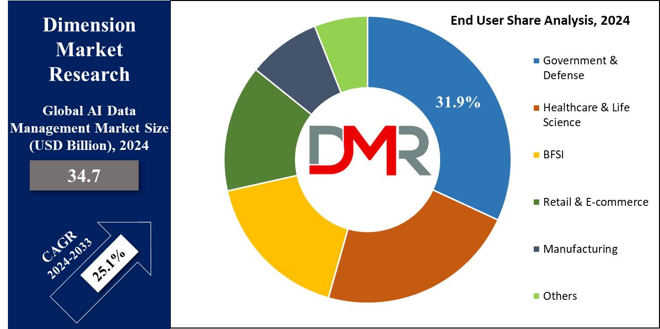 AI Data Management Market Projected to Reach USD 260.3 Billion by 2033 with 25.1% CAGR, Forecasts Dimension Market Research thumbnail