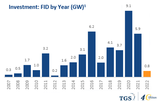 TGS-4C_Investement-FID-by-year