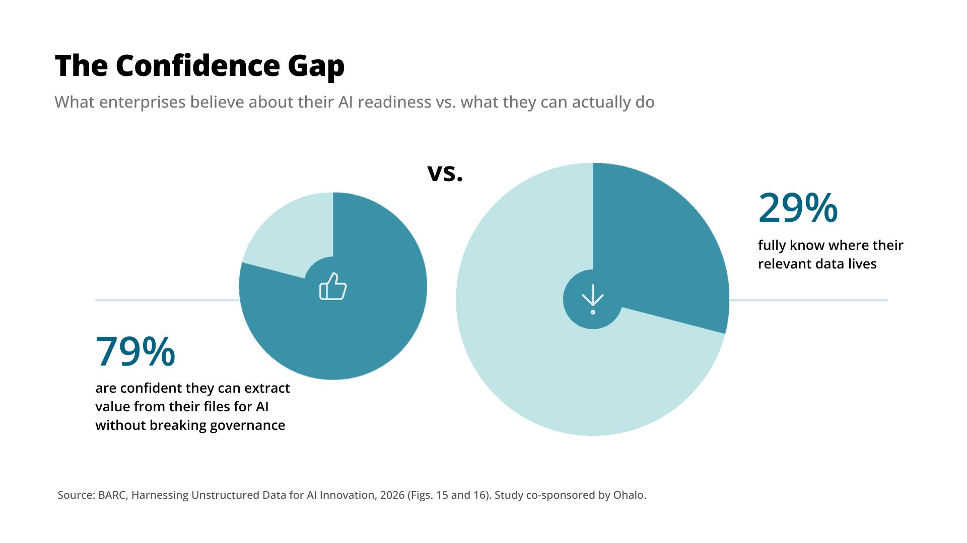 Two pie charts: 79% of enterprises confident they can use files for AI, 29% know where their data lives.