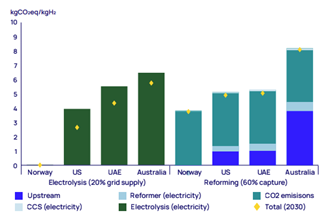 Blue and green hydrogen emissions, 2023 -Wood Mackenzie Lens Hydrogen and Ammonia Service (please see assumptions in Notes to Editors)