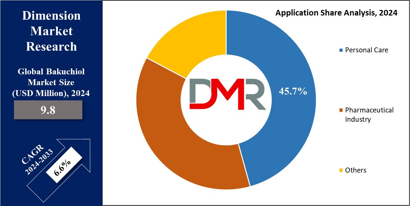 Global-Bakuchiol-Market-Application-Share-Analysis.jpg