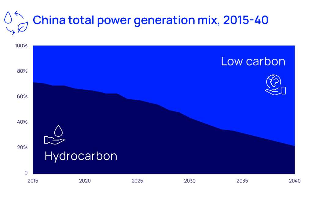 China total power generation mix, 2015-40