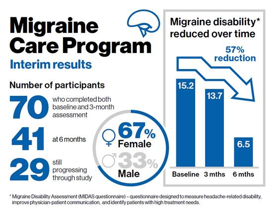 Novartis Study Shows Migraine Support In The Workplace Can Improve Employee Quality Of Life Novartis