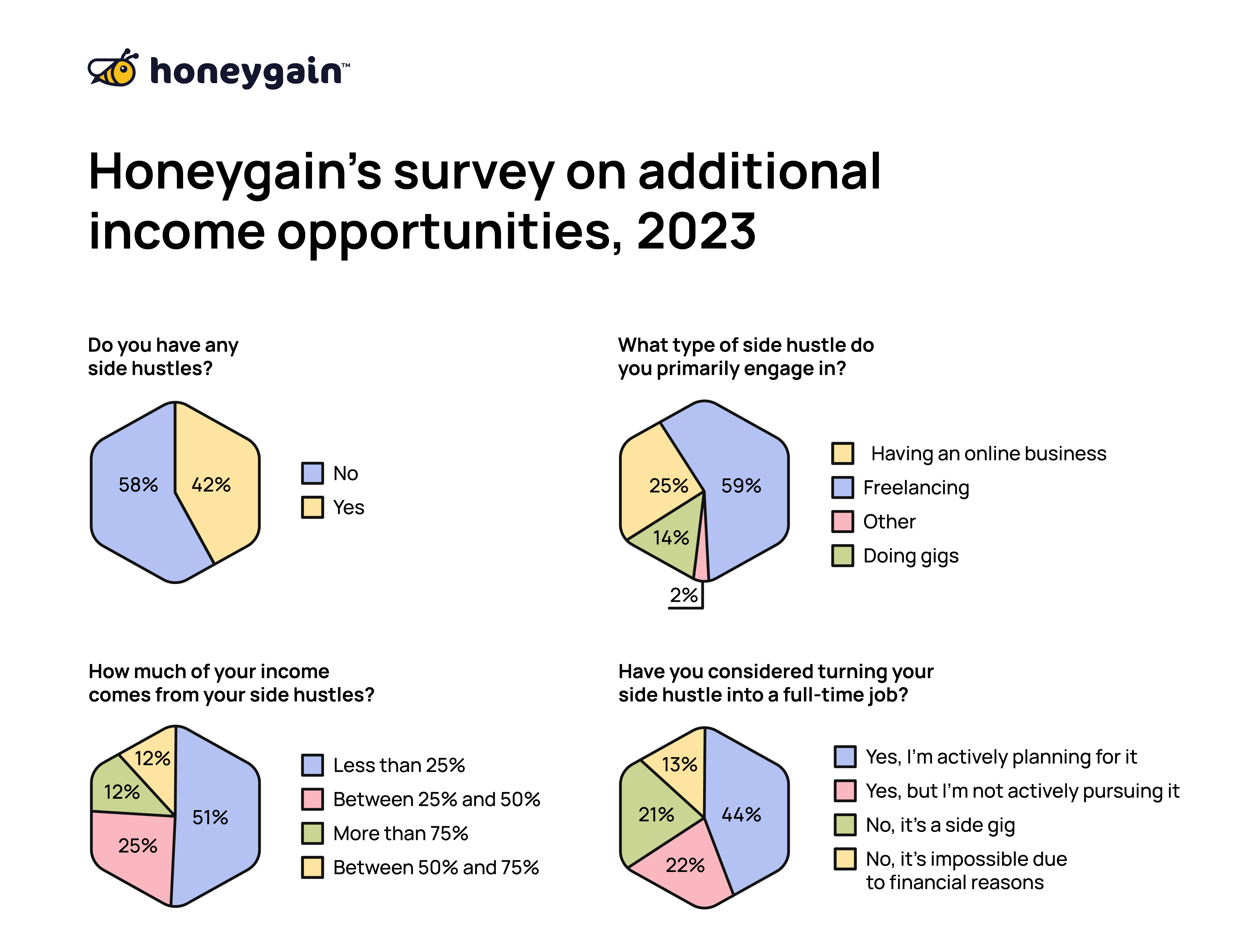Honeygain's survey on additional income opportunities, 2023