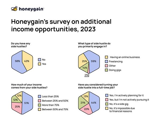 Honeygain's survey on additional income opportunities, 2023