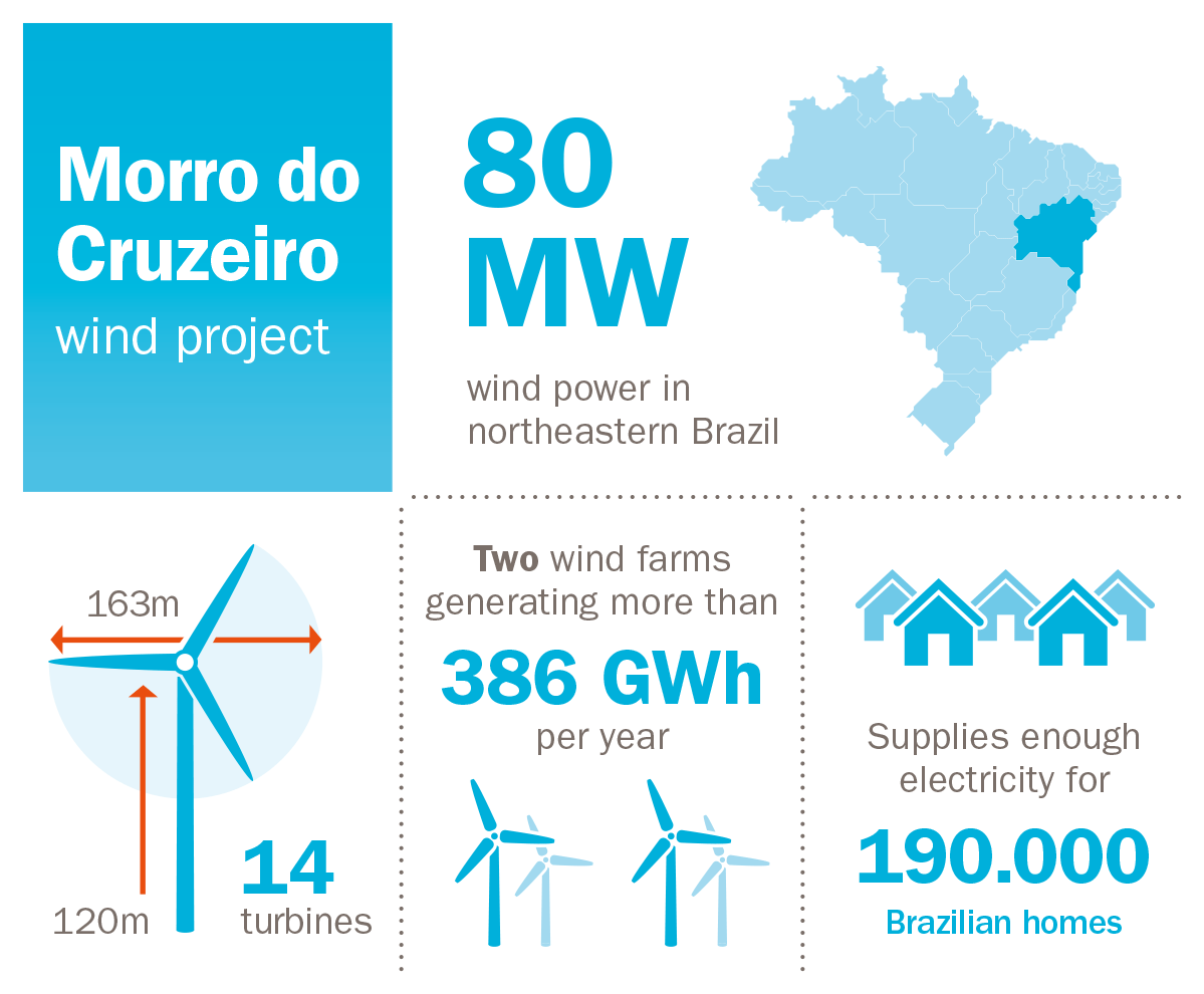 Infografikk Morro do Cruzeiro Brasil