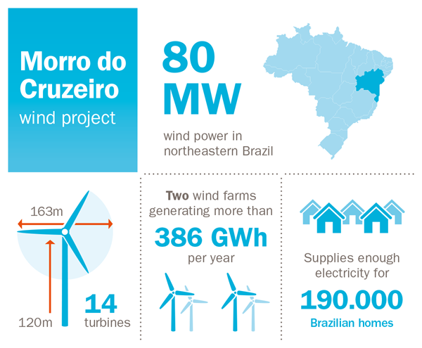 Infographic Morro do Cruzeiro Brasil