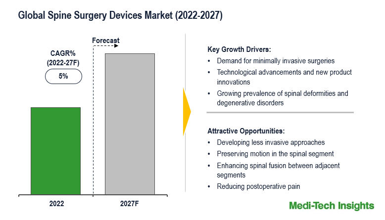 Spine Surgery Devices Market