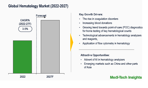 Hematology Market