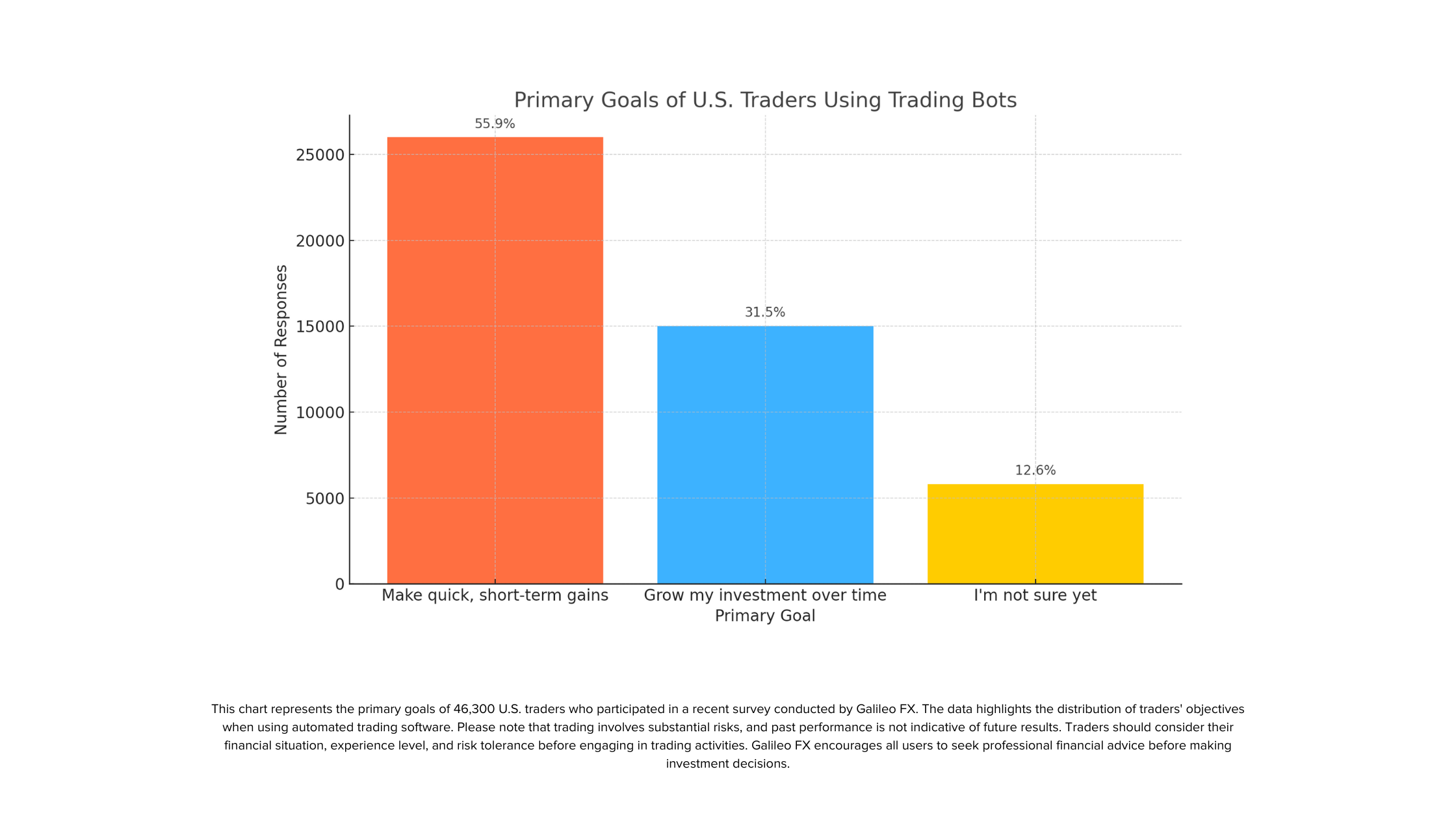 This chart represents the primary goals of 46,300 U.S. traders who participated in a recent survey conducted by Galileo FX. 