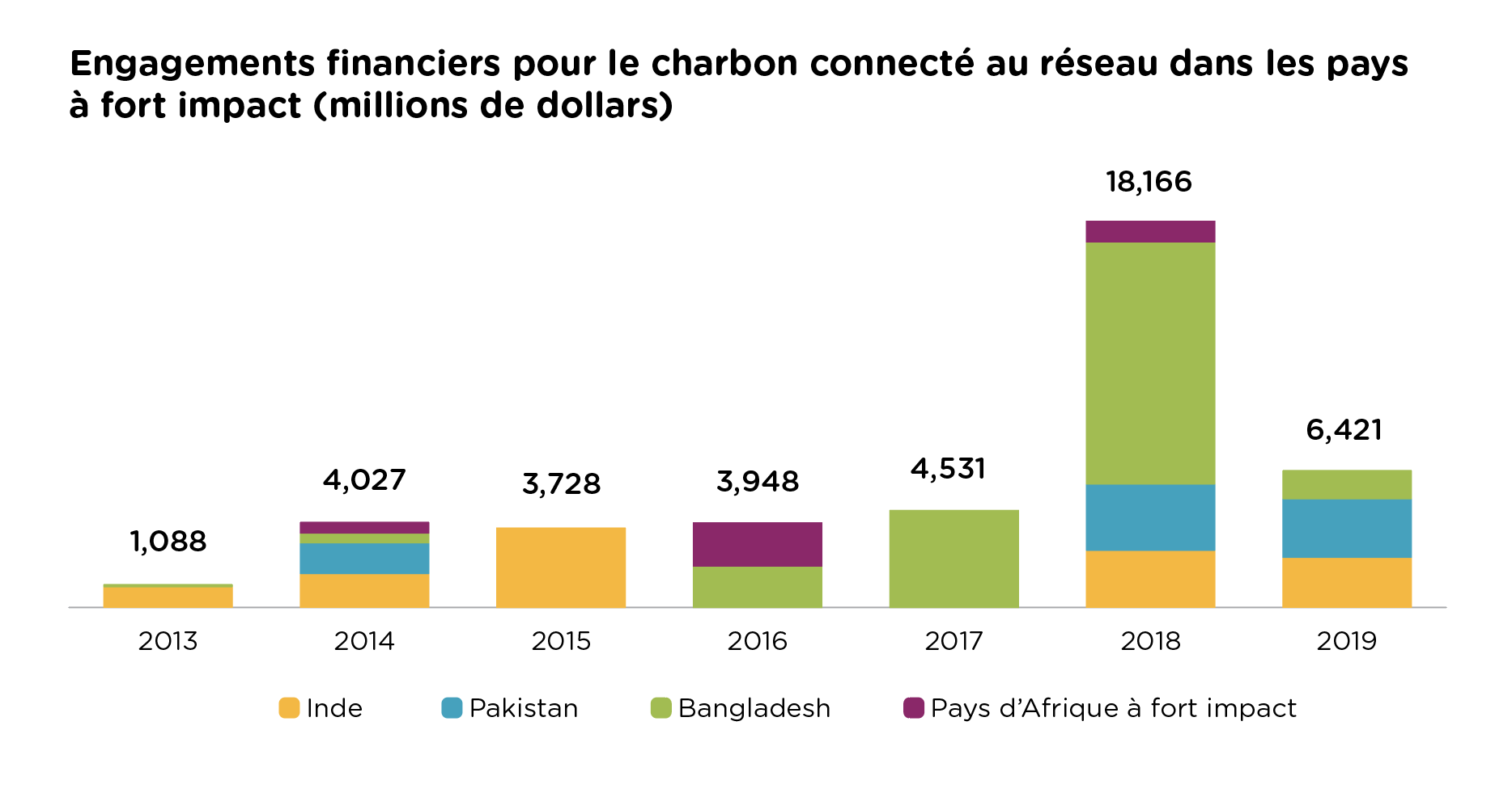 Financement du charbon dans les pays à fort impact