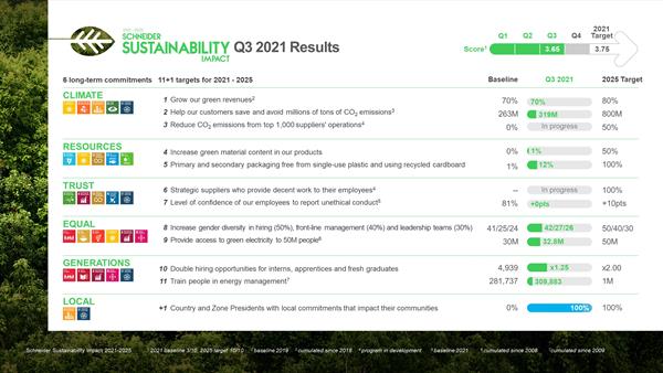SSI Q3 2021 Performance Table