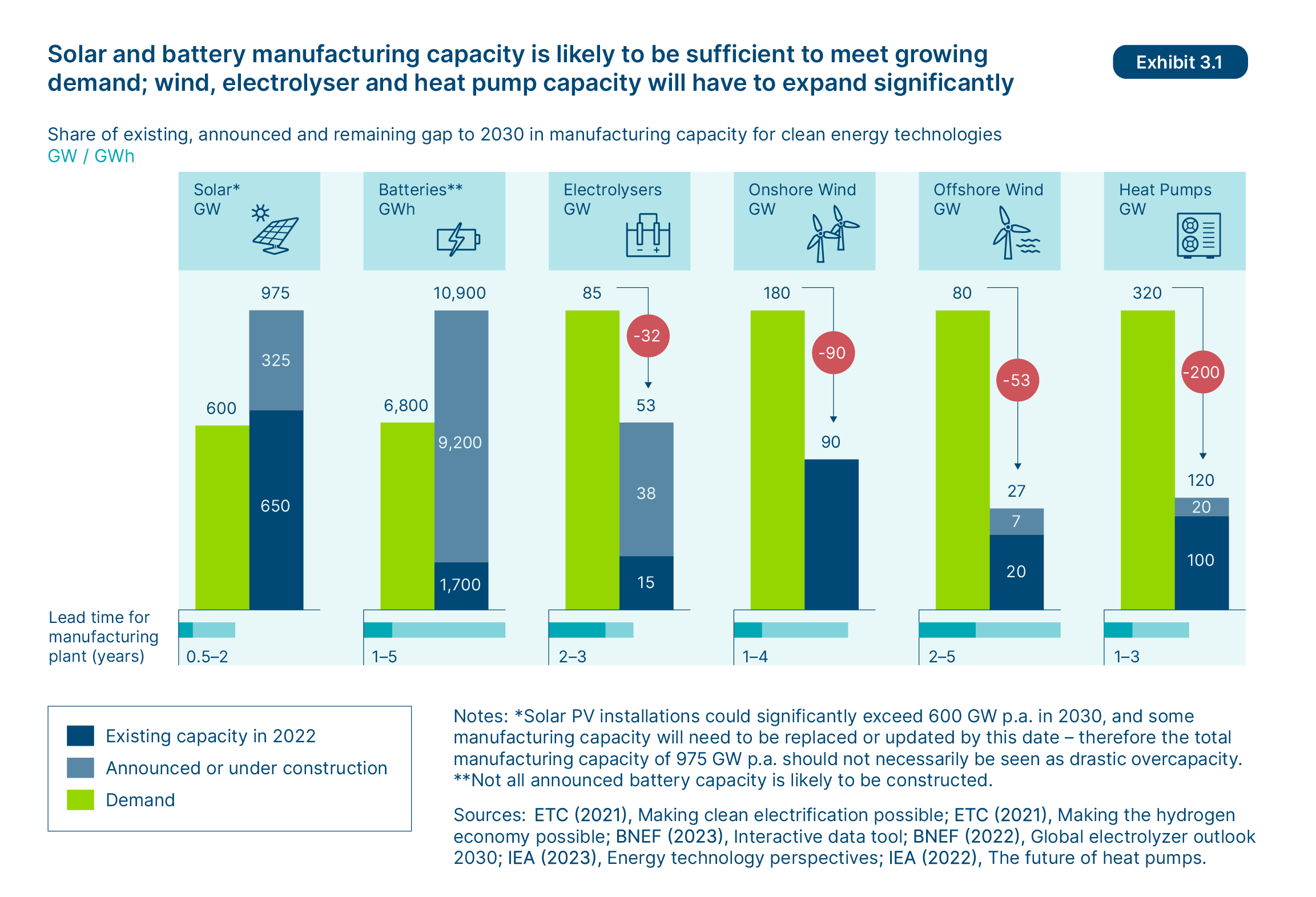 Solar and battery manufacturing capacity is likely to be sufficient to meet growing demand; wind, electrolyser and heat pump capacity will have to expand significantly