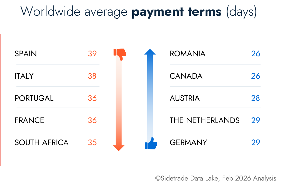 Sidetrade Data Lake Worldwide Average Payment Terms_EN