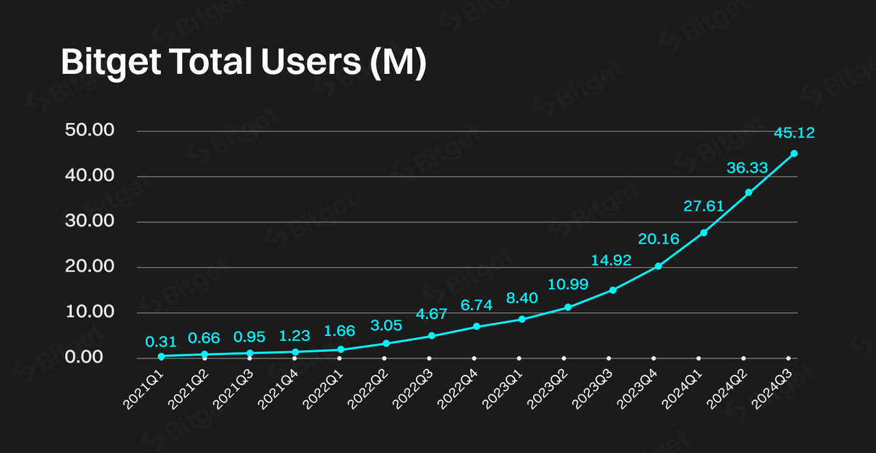 Bitget Total Users (M)