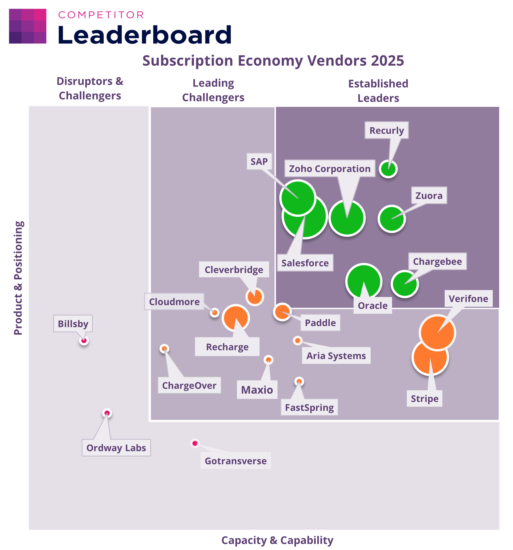 Subscription Economy Competitor Leaderboard