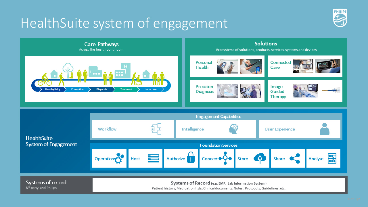 Diagram of Philips HealthSuite System of Engagement