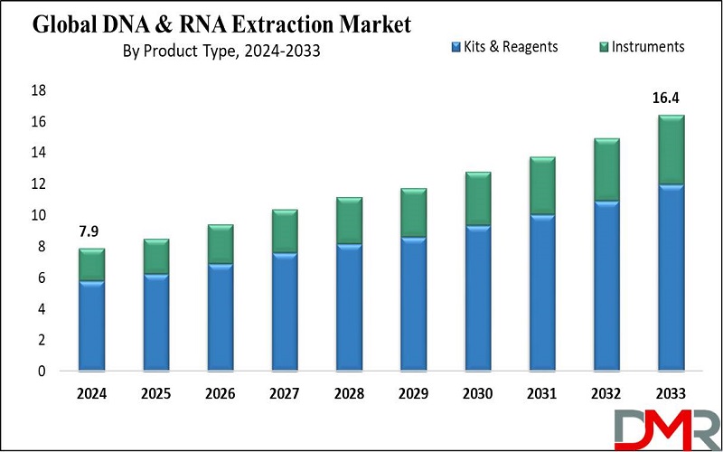 DNA and RNA Extraction Market Is Expected To Reach Revenue Of USD 16.4 Bn By 2033, At 8.4% CAGR: Dimension Market Research