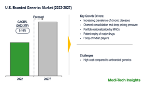 US Branded Generics Market Report