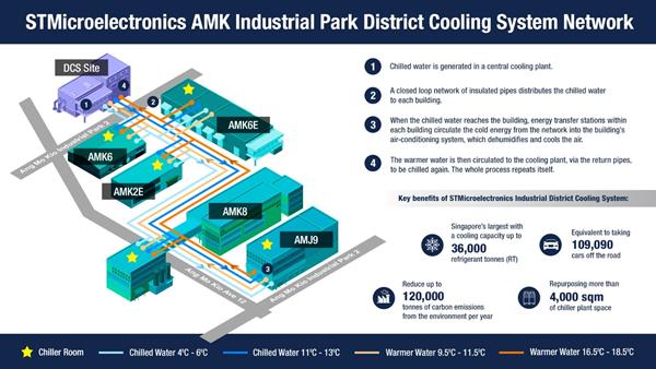 T4451R -- May 18 2022 -- Industrial District Cooling System at ST Singapore_IMAGE