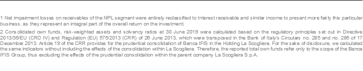 1 Net impairment losses on receivables of the NPL segment were entirely reclassified to Interest receivable and similar income to present more fairly this particular business, as they represent an integral part of the overall return on the investment. 2 Consolidated own funds, risk-weighted assets and solvency ratios at 30 June 2019 were calculated based on the regulatory principles set out in Directive 2013/36/EU (CRD IV) and Regulation (EU) 575/2013 (CRR) of 26 June 2013, which were transposed in the Bank of Italy's Circulars no. 285 and no. 286 of 17 December 2013. Article 19 of the CRR provides for the prudential consolidation of Banca IFIS in the Holding La Scogliera. For the sake of disclosure, we calculated the same indicators without including the effects of the consolidation within La Scogliera. Therefore, the reported total own funds refer only to the scope of the Banca IFIS Group, thus excluding the effects of the prudential consolidation within the parent company La Scogliera S.p.A.