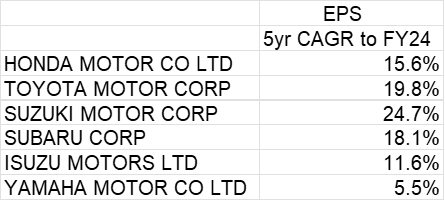 EPS 5 YR CAGR to FY24 