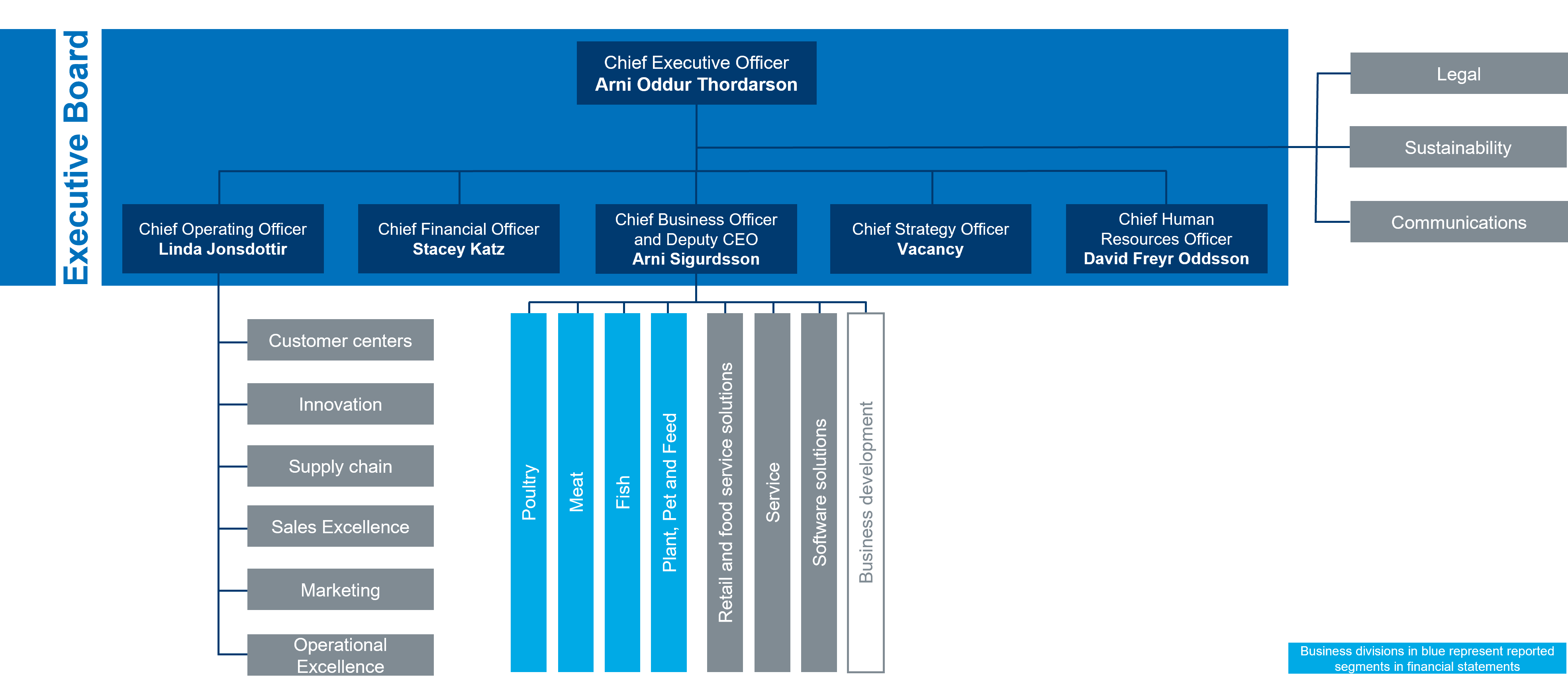 Marel Focus First Organizational Structure