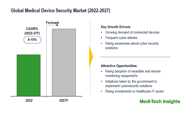 Global Medical Device Security Market