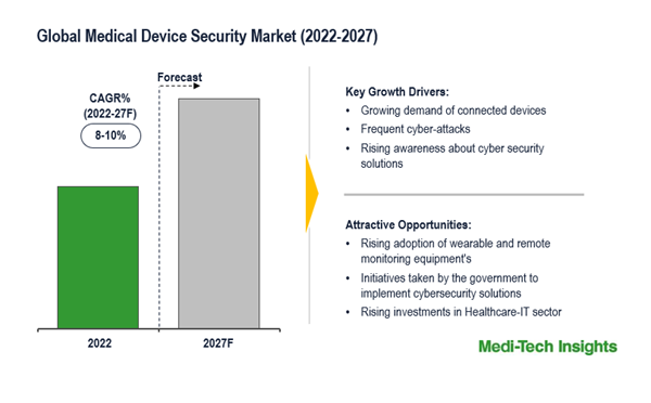 Global Medical Device Security Market
