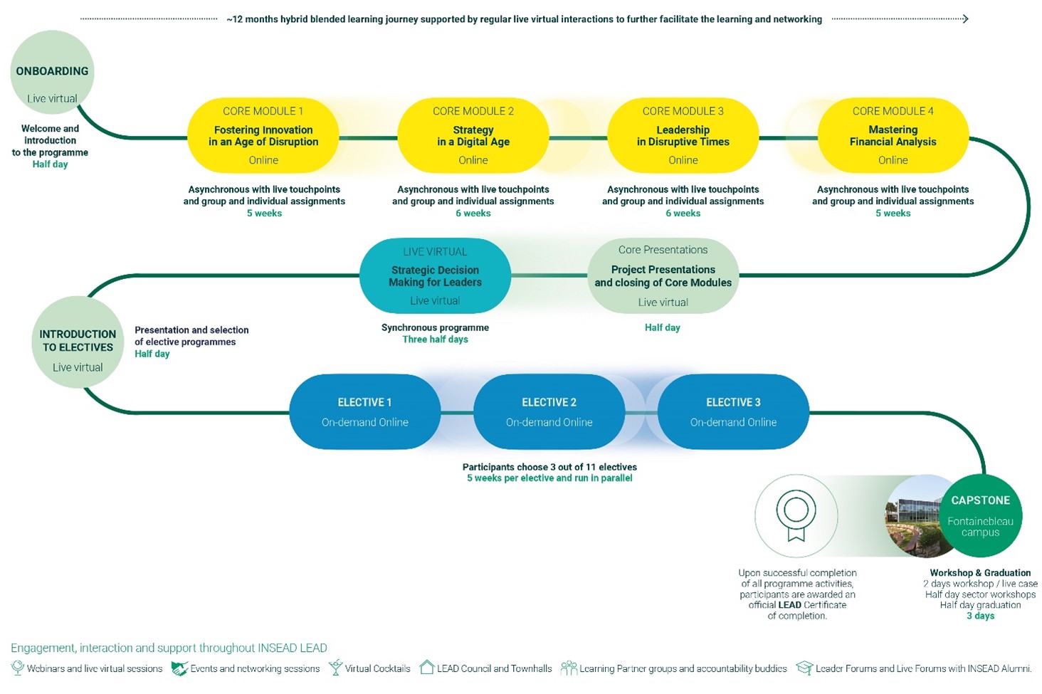 Learning Journey of the INSEAD LEAD programme