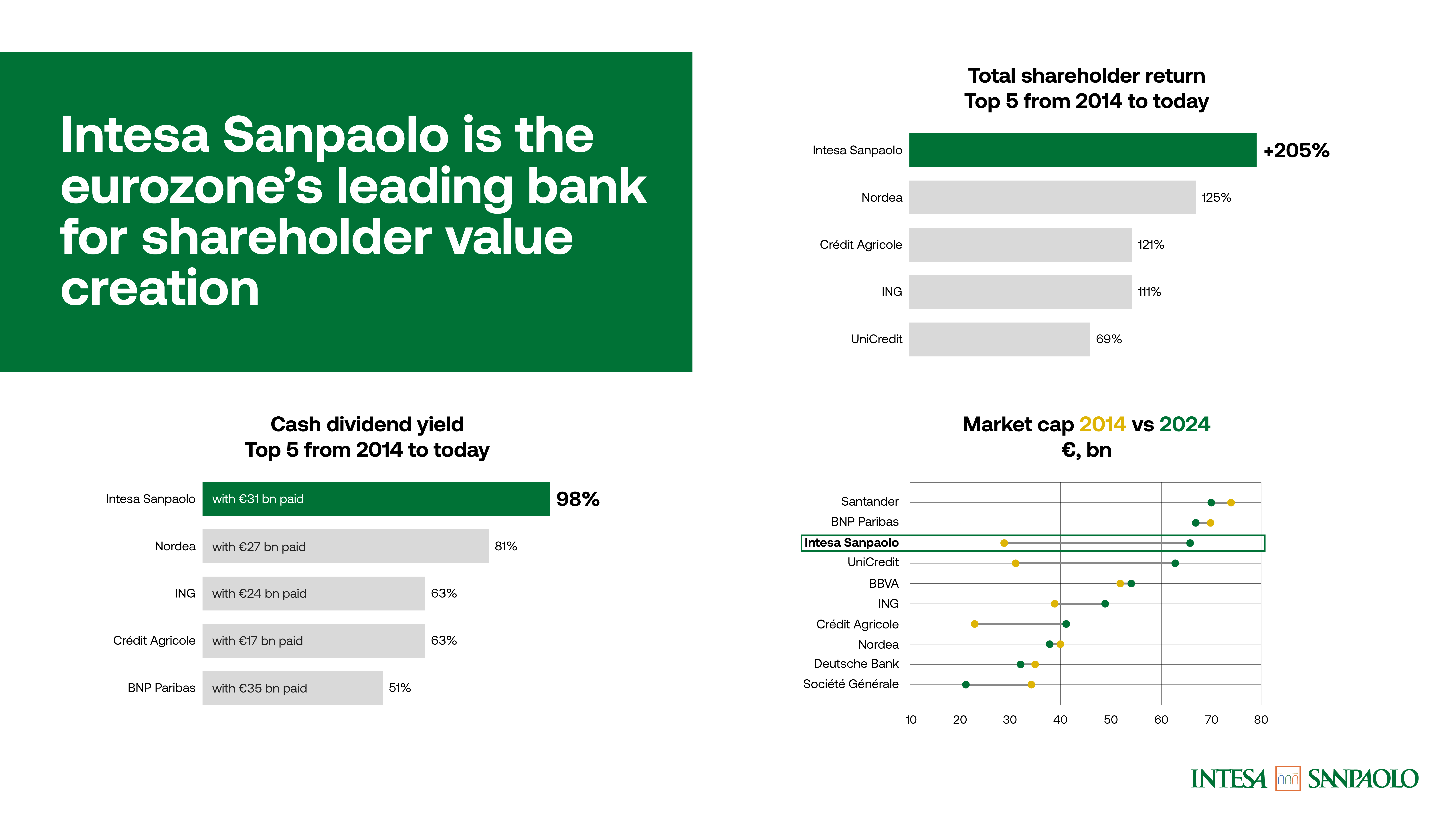 Intesa Sanpaolo is the eurozone’s leading bank for shareholder value creation thumbnail