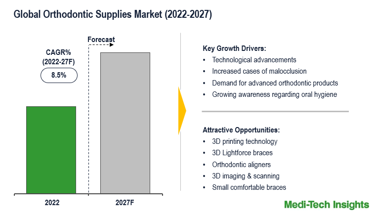 Orthodontics Supplies Market