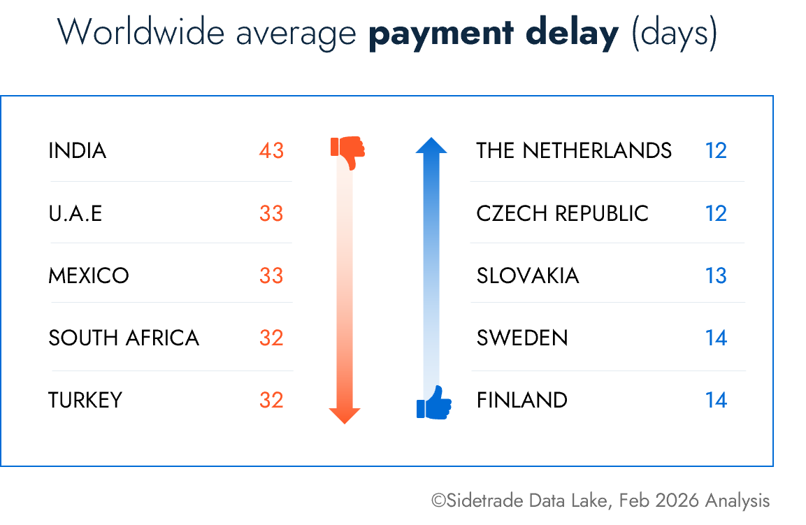 Sidetrade Data Lake Average Payment Delay Days_EN