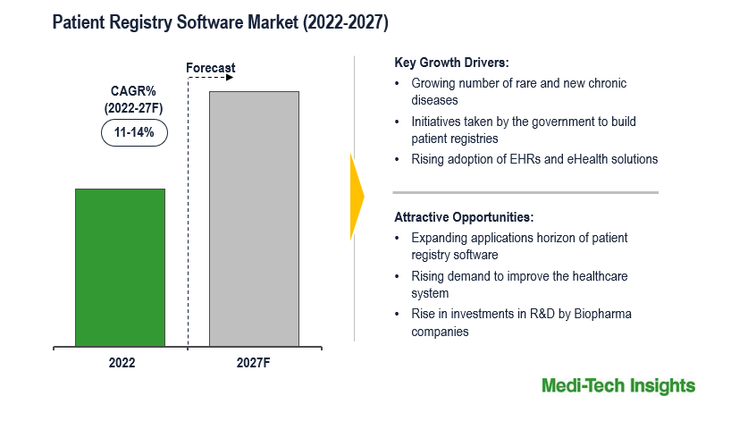 Patient Registry Software Market