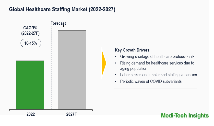 Healthcare Staffing Market