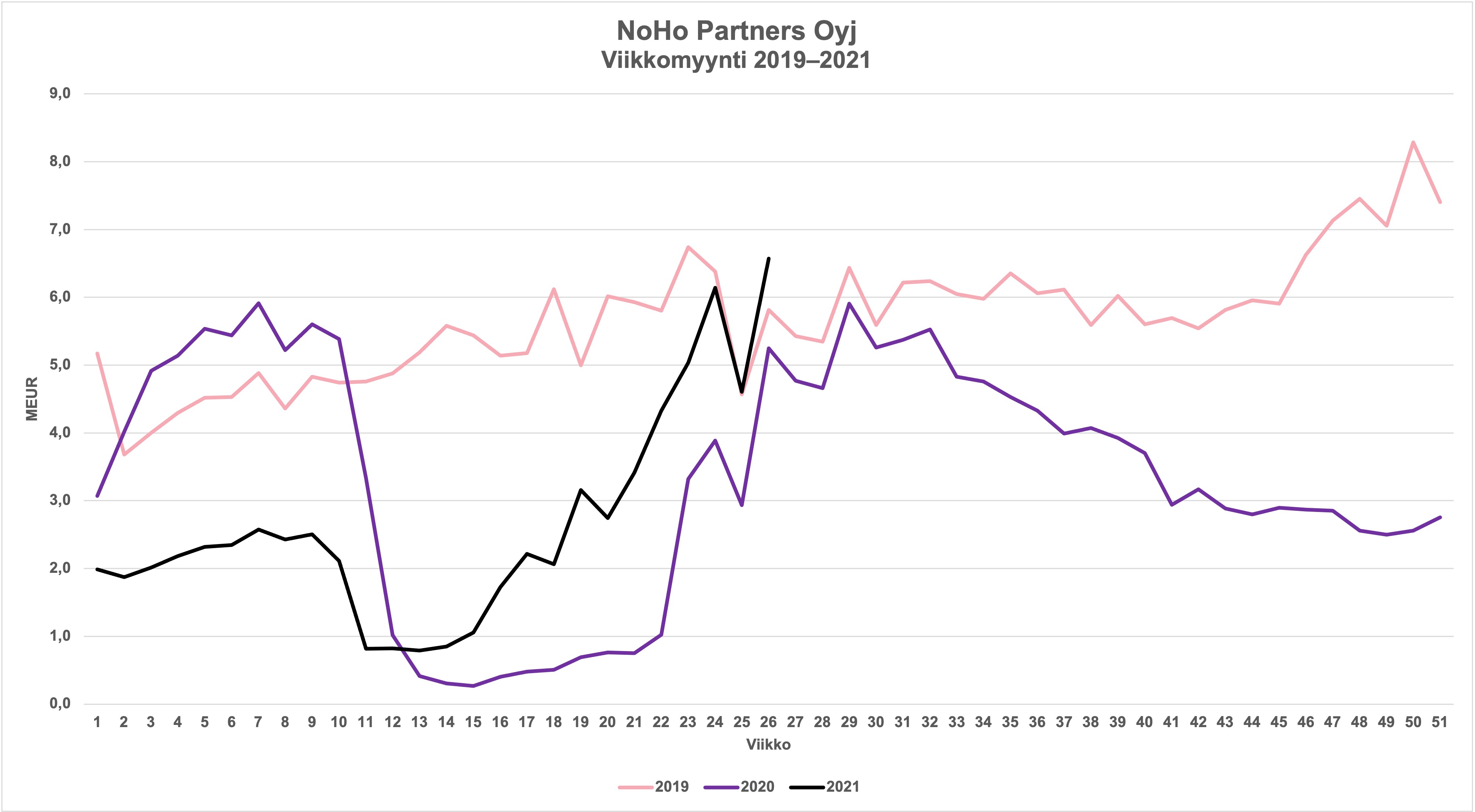 NoHo_Partners_Oyj_Viikkomyynti_2019_2021