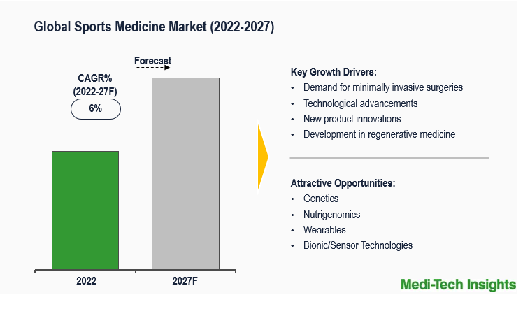 Sports Medicine Market