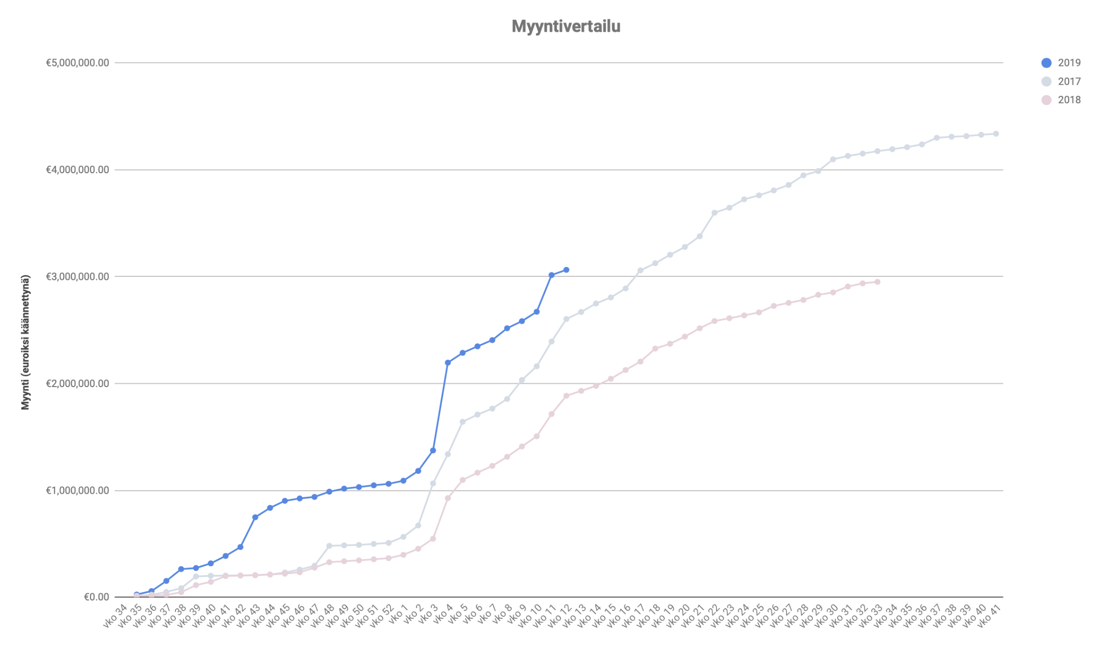 Myyntivertailu