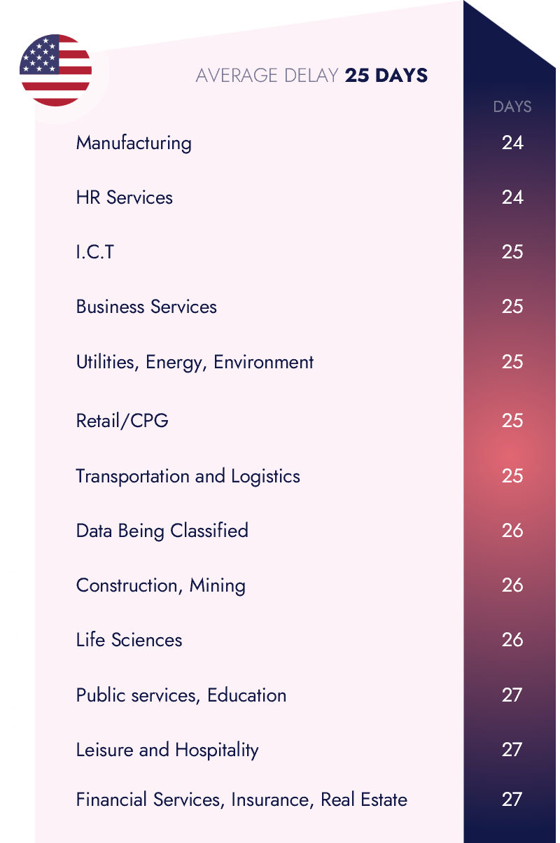 Sidetrade Data Lake United States Payment Discipline By Industry_EN