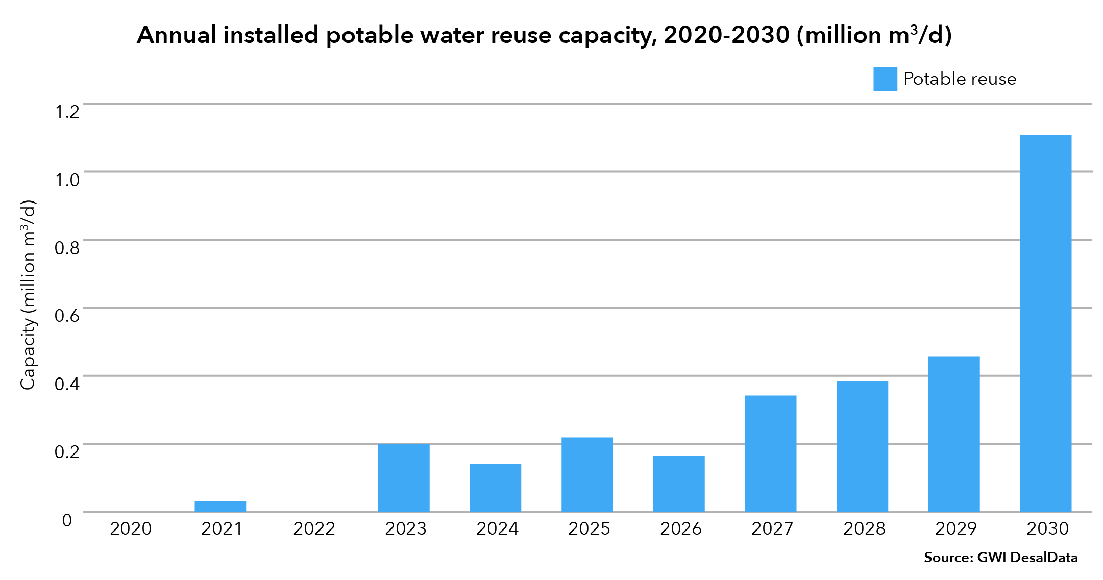 Potable reuse forecast graphic