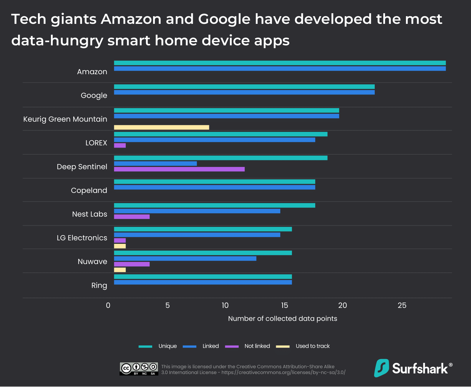 tech-giants-amazon-and-google-developed-most-data-hungry-apps-to-control-smart-home-devices
