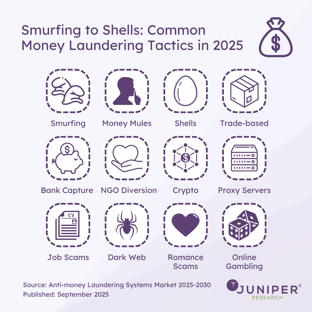 Smurfing to Shells: Common Money Laundering Tactics in 2025