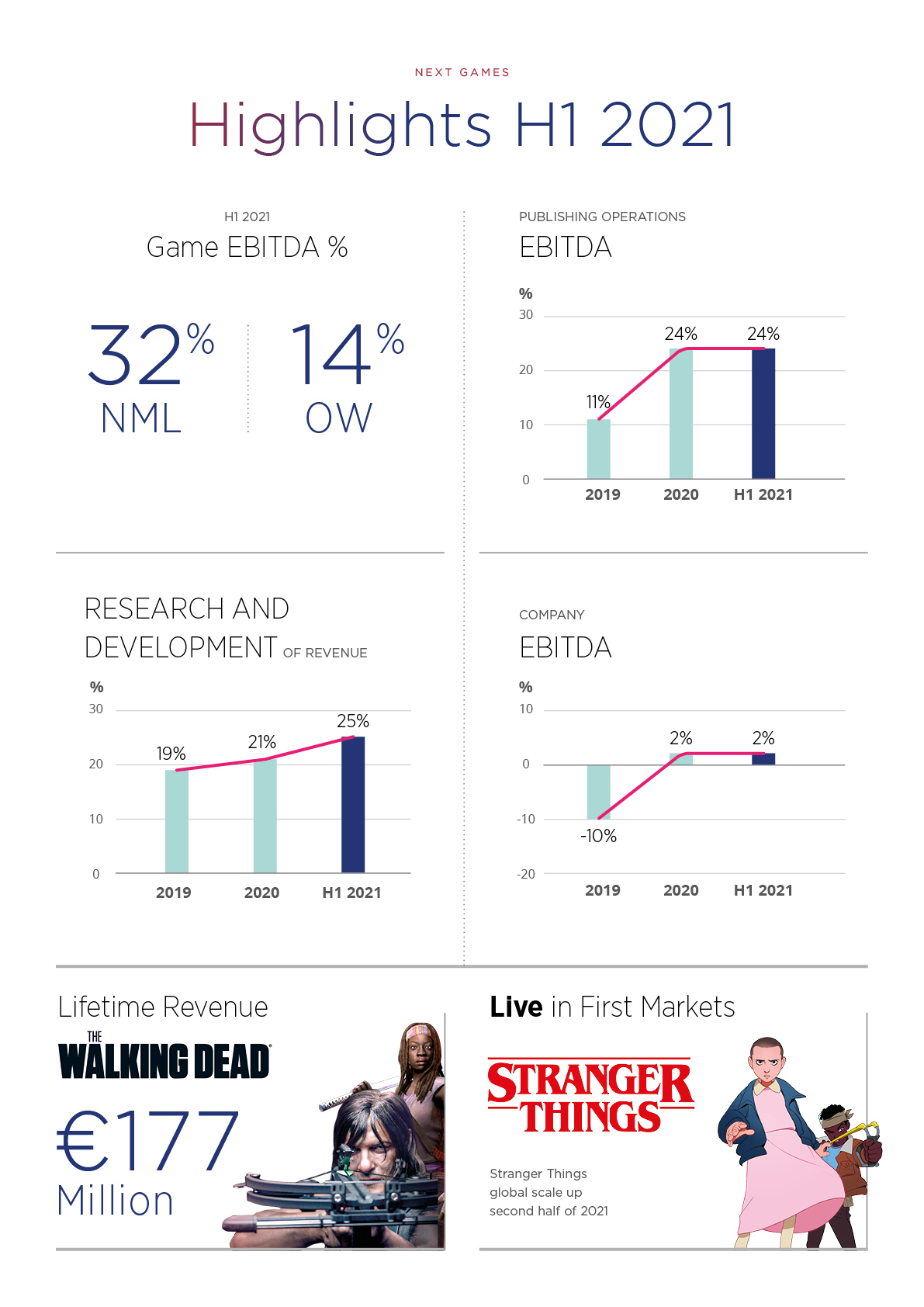 Next Games highlights H1 2021