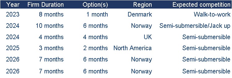 Tender update table